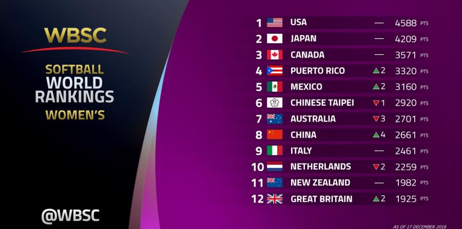 Captura del ranking mundial en la Confederación Mundial de Béisbol y Sóftbol (conocida por sus siglas en inglés WBSC). (Suministrada) (horizontal-x3)